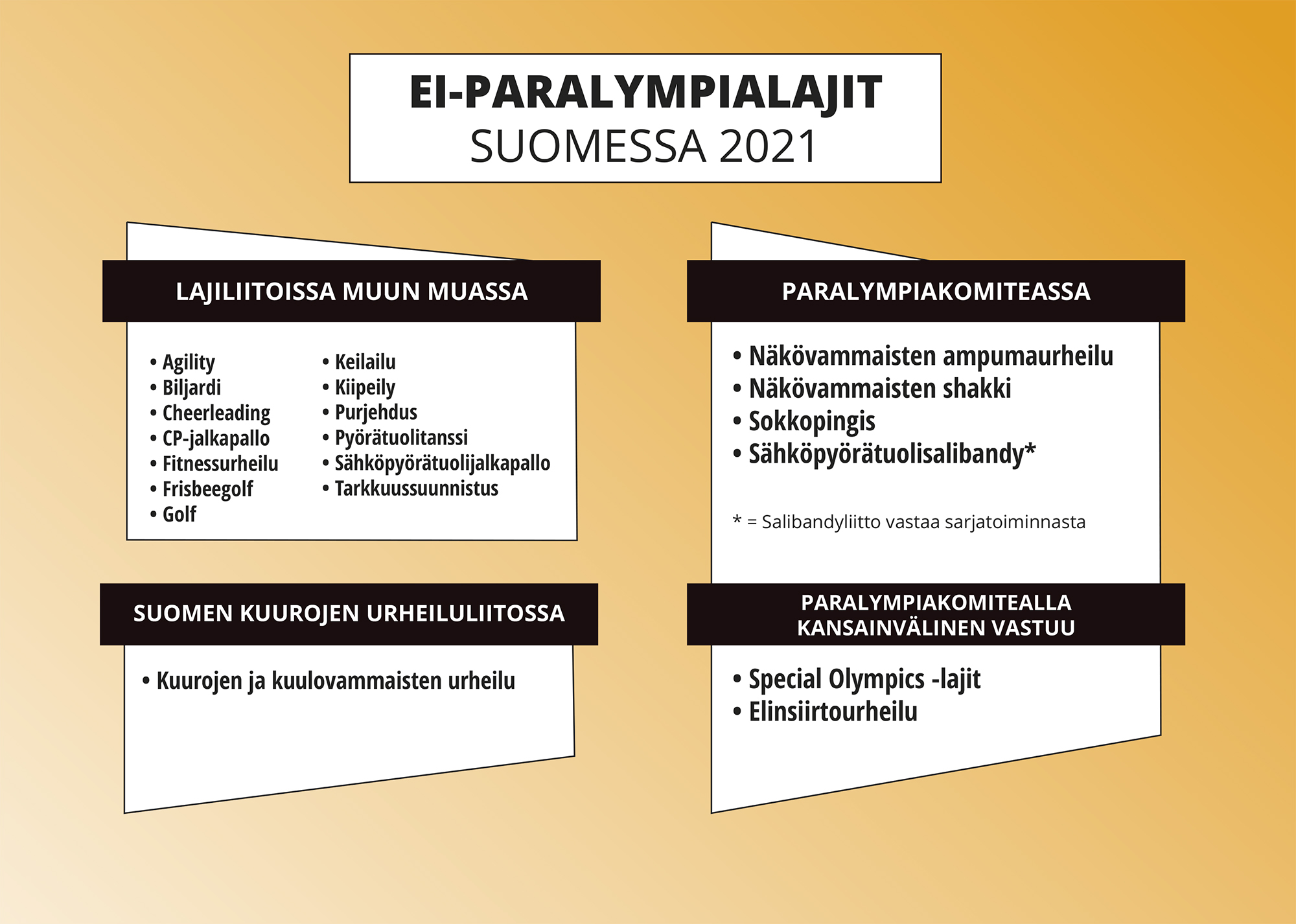 Infograafit: Ei-paralympialajit Suomessa 2021.