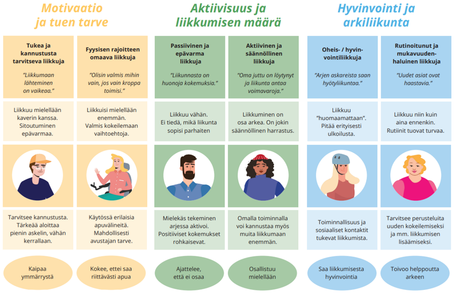 Liikkujapersoonat infograafi.