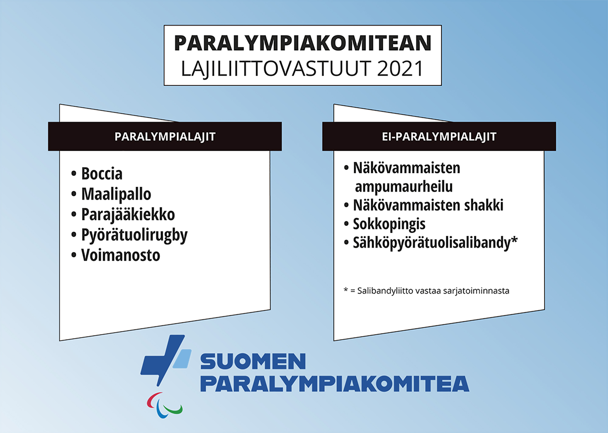 Infograafi: Paralympiakomitean lajiliittovastuut 2021.