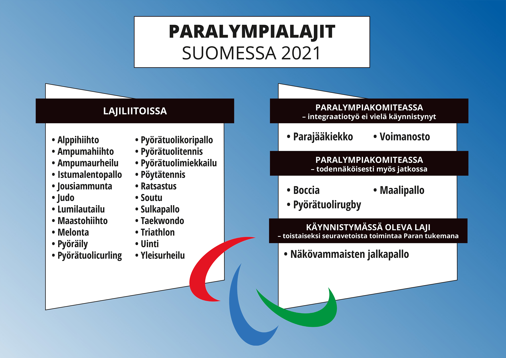 Infograafi: Paralympialajit Suomessa 2021.