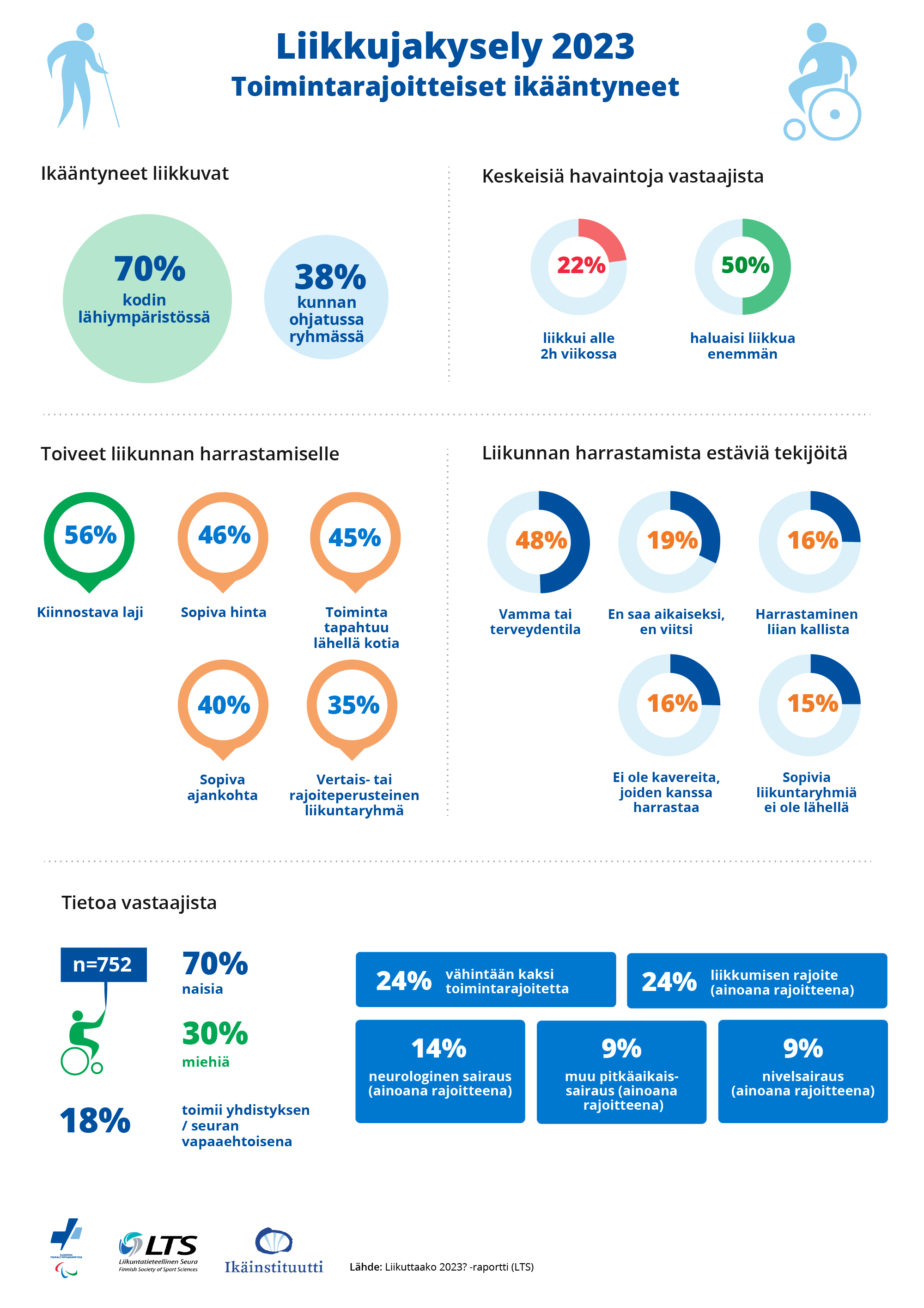 Kooste ikääntyneiden toimintarajoitteisten liikkumisesta, esteistä, toiveista ja vastaajien taustoista. 22 % liikkuu vähän, 50 % haluaisi liikkua enemmän. Lähde: Liikuttaako 2023?