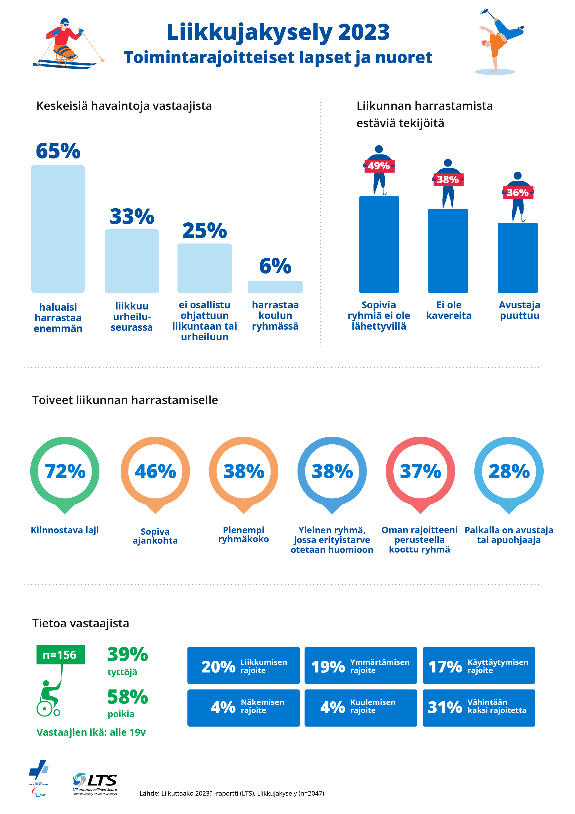 Kooste toimintarajoitteisista lapsista ja nuorista: liikkumisen esteet, harrastustoiveet, osallistuminen ja vastaajaprofiili. 65 % haluaisi harrastaa enemmän. Lähde: Liikuttaako 2023