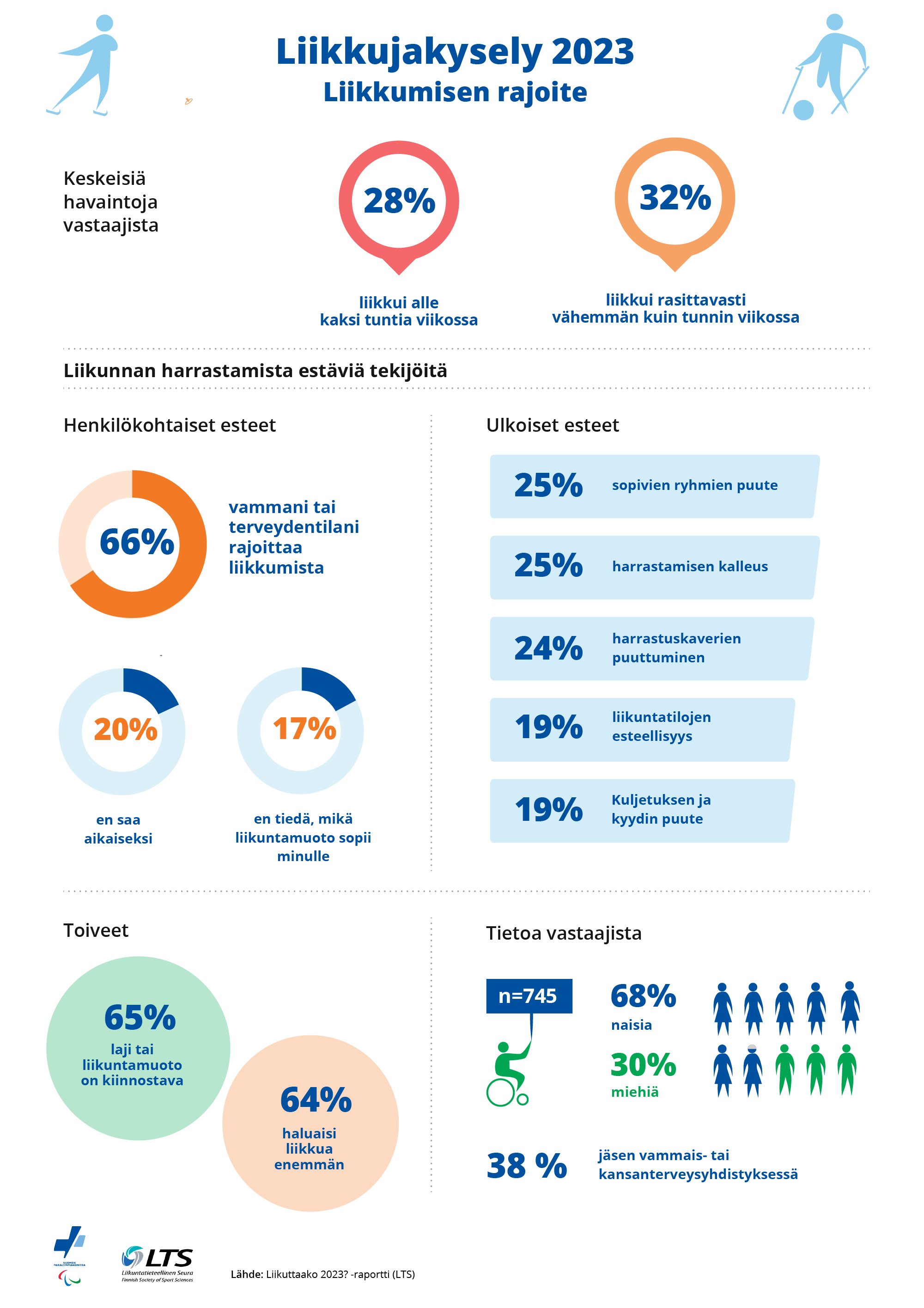 Kooste liikuntarajoitteisten vastauksista: liikkumisen määrä, esteet, toiveet ja taustatiedot. 64 % haluaisi liikkua enemmän, 66 % kokee terveydentilan rajoittavan. Lähde: Liikuttaako 2023.