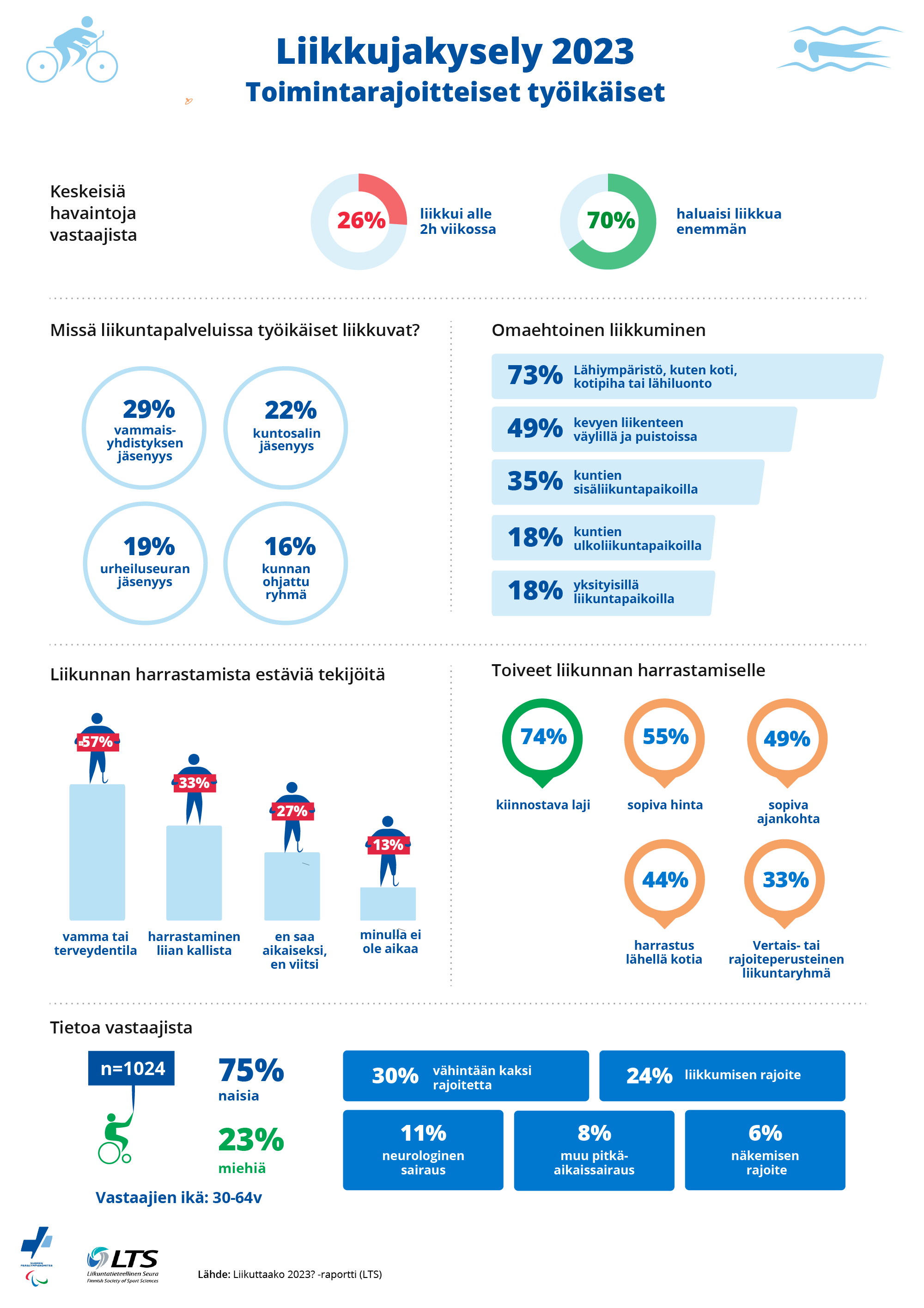 Kooste työikäisten toimintarajoitteisten liikunnasta: liikkumisen määrä, palvelut, liikkumisen ympäristön, esteet, toiveet ja vastaajien taustat. Lähde: Liikuttaako 2023? -raportti