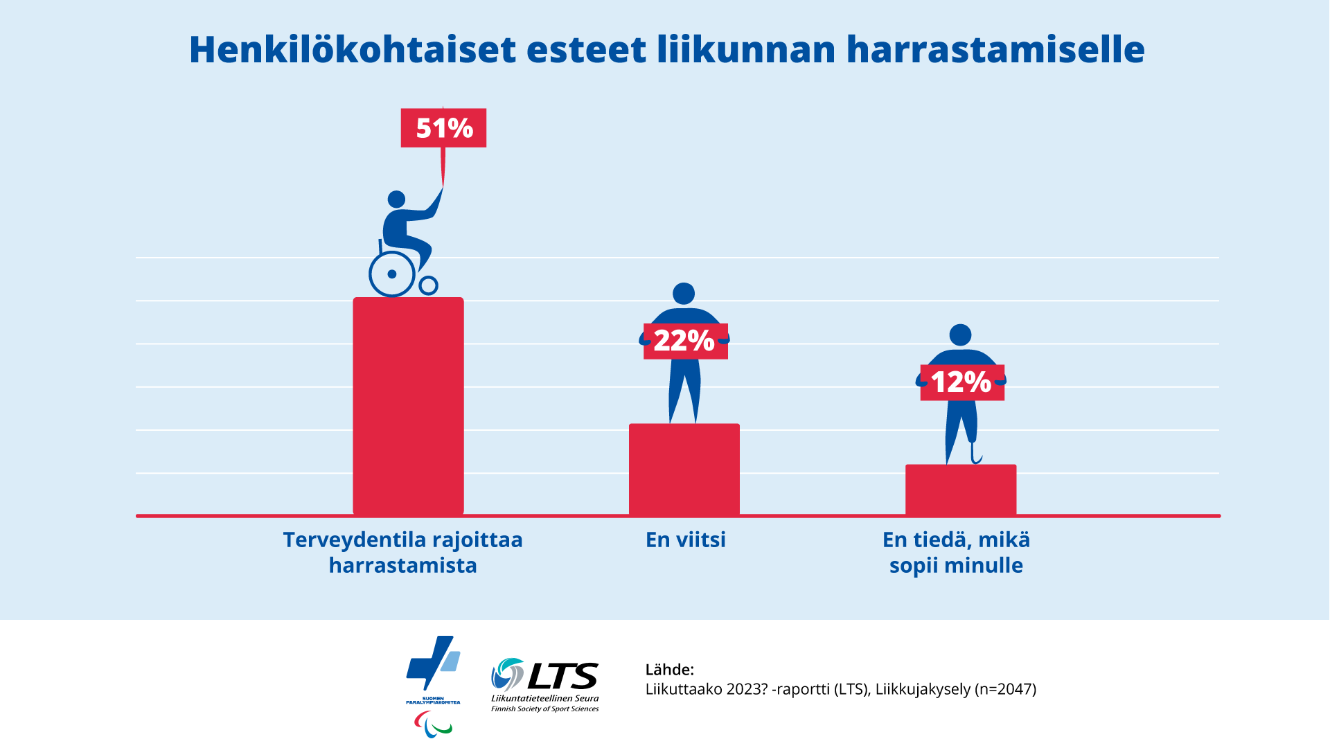 51 % ei harrasta terveydentilan vuoksi, 22 % ei viitsi ja 12 % ei tiedä, mikä laji sopii itselle. Lähde: Liikuttaako 2023? -raportti.