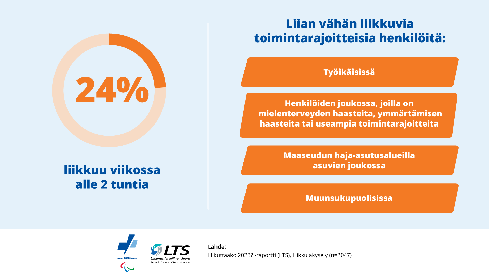 24 % toimintarajoitteisista liikkuu alle 2 tuntia viikossa. Liian vähän liikkuvia on erityisesti työikäisissä, maaseudulla, muunsukupuolisissa ja useita haasteita tai toimintarajoitteita.