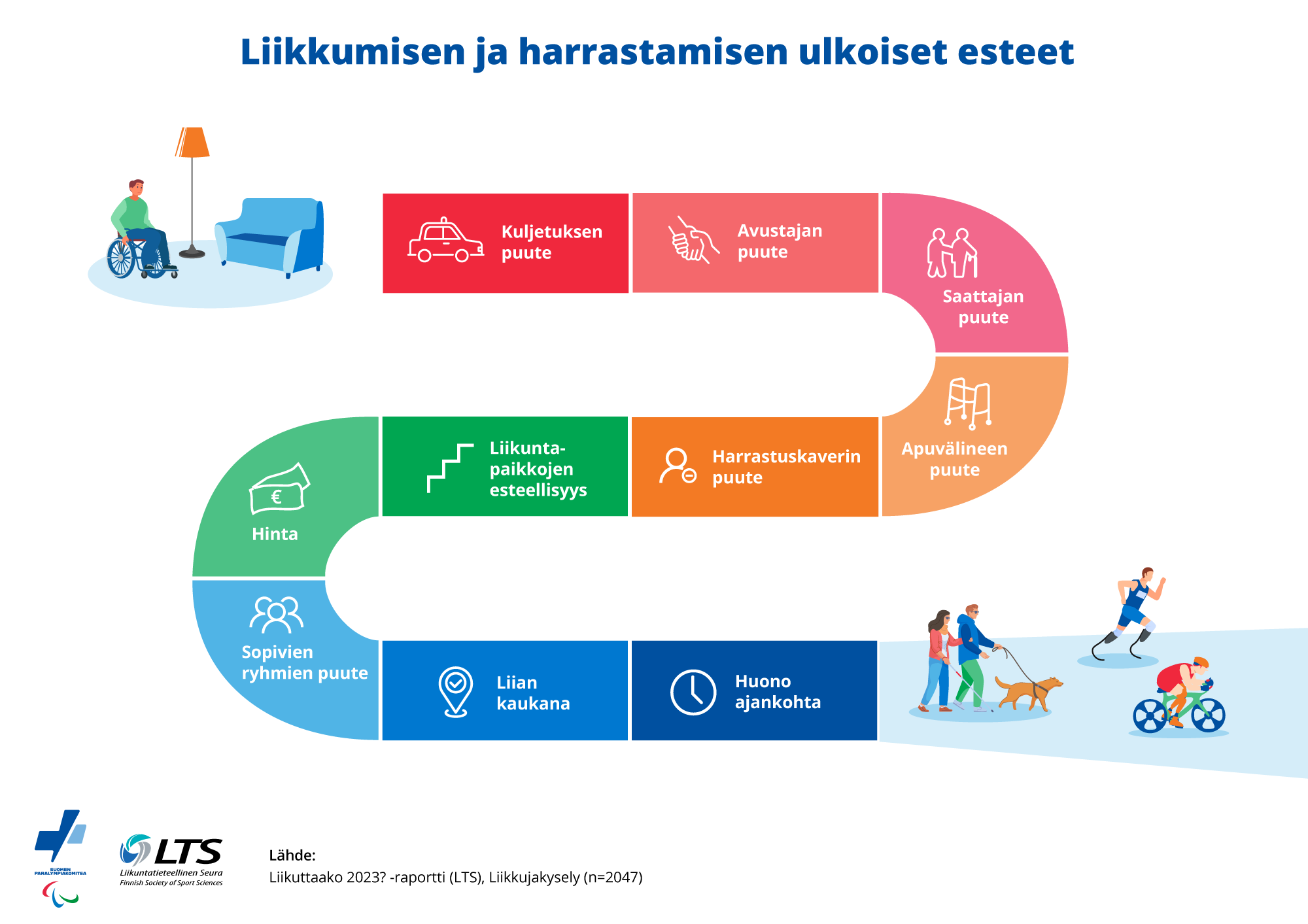 Ulkoisia esteitä liikkumiselle ja harrastamiselle: mm. kuljetus, avustaja, kaverin tai saattajan puute, hinta, esteellisyys, apuväline, ryhmä, sijainti tai ajankohta. Lähde: Liikuttaako 2023?