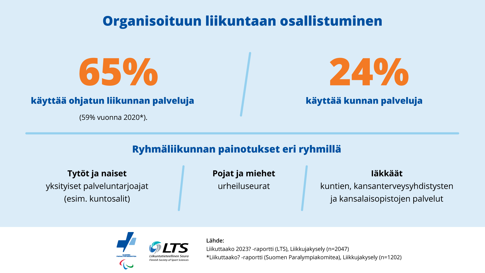 65 % käyttää ohjatun liikunnan palveluja, 24 % kunnan palveluja. Tytöt ja naiset yksityisiä, pojat ja miehet urheiluseuroja, iäkkäät kuntien ja järjestöjen palveluita. Lähde: Liikuttaako 2023?