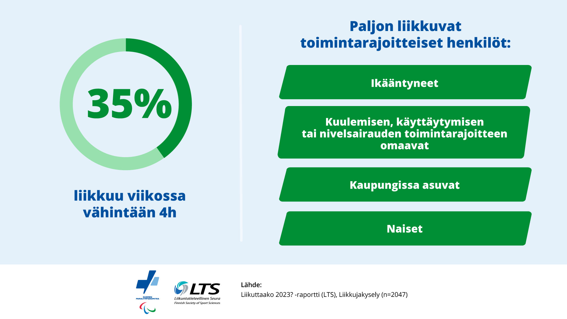 35 % toimintarajoitteisista liikkuu vähintään 4 h viikossa. Heitä ovat etenkin ikääntyneet, kaupungissa asuvat, naiset ja henkilöt, joilla on kuulo- tai kehitysvamma tai nivelsairauksia.
